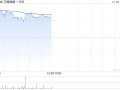 万国数据-SW早盘涨近5% 今日盘后将披露三季报