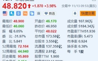 美股异动丨泰森食品涨近4% Q4每股收益好于预期