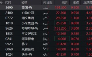 港股继续拉升，美团涨超5%，港股互联网ETF（513770）涨近2%，机构：把握科网主题机会