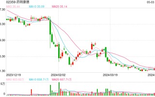药明康德港股一度跌超7% 此前招商证券下调其港股评级至持有