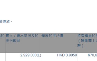 中国利郎(01234.HK)获Xiao Sheng International增持292.9万股