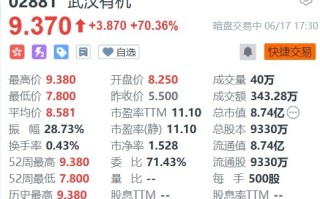 新股暗盘丨武汉有机暴涨逾70%