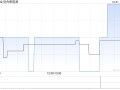 协合新能源10月31日耗资168.01万港元回购317万股