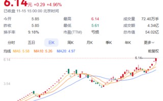 大涨超750%！明起停牌核查