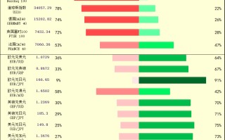 一张图：2023/11/07黄金原油外汇股指"枢纽点+多空占比"一览