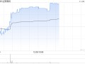 达势股份午后涨超3% 机构称公司已经迎来盈利拐点