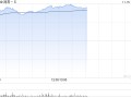 **
股早盘普遍走高 网易-S涨逾12%心动公司涨超7%