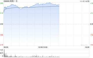 **
股早盘普遍走高 网易-S涨逾12%心动公司涨超7%