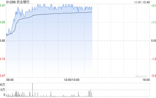 农业银行现涨近4% 三季度营收及利润增长均优于市场预期