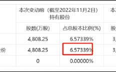 腾讯又钻"漏洞"？借道转融通减持长亮科技由6.57%降至1.14%