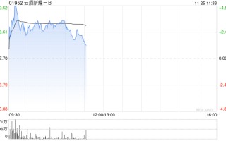 云顶新耀-B现涨逾3% 近日公布依拉环素(依嘉)两项体外积极性研究结果