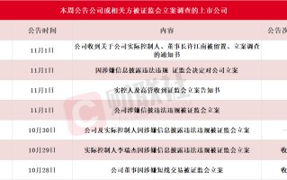 应声一字跌停！本周7家上市公司公告公司或相关方被证监会立案，热门光伏概念股京山轻机在列