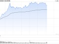 午评：指数走强创指半日涨4% 军工、软件板块联袂爆发