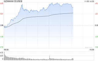 午评：指数走强创指半日涨4% 军工、软件板块联袂爆发