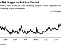法国政局动荡升级：预算僵局引法德利差飙至2012年以来新高