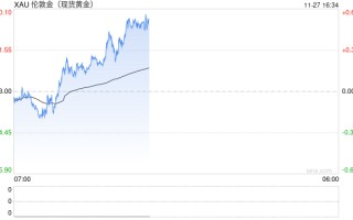 银价反弹但技术面看空，若跌破30美元或下探28.50美元！