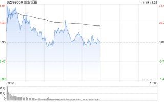 午评：创指半日涨0.23% 华为手机概念股持续强势