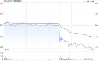 银邦股份股价突现跳水 或是游资砸盘所致？