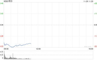 柯尔百货股价重挫20% 业绩欠佳CEO将离职