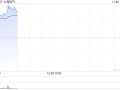 上海电气早盘涨超10% 公司布局机器人全产业链