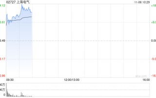 上海电气早盘涨超10% 公司布局机器人全产业链