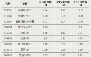 今天，逼近涨停！