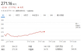 安进**
药减重20%的效果亮眼，但副作用较高，股价一度大跌12.3%！