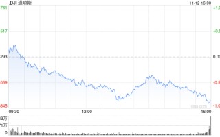 午盘：美股午盘走低 标普指数失守6000点关口