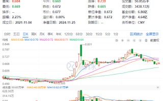 上海楼市新信号！龙头地产走高，招商蛇口领涨超3%，地产ETF（159707）逆市收涨0.74%斩获两连阳