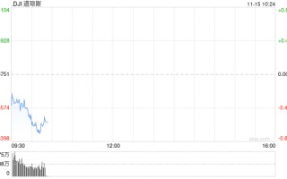 早盘：美股继续下滑 道指下跌230点