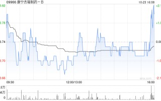 康宁杰瑞制药-B授出合共47万份购股权及38万股奖励股份