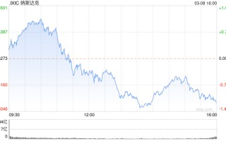 收盘：美股收跌科技股领跌 三大股指本周均录得跌幅