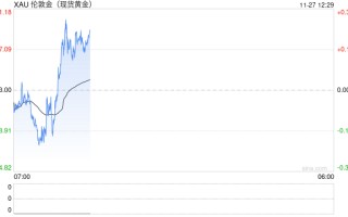 瑞银称黄金波动将持续，明年能触及2900美元