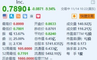 美股异动丨法拉第未来跌近10% Q3首次创收 将于明年Q1开始第三阶段交付