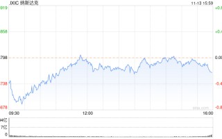 早盘：美股继续下滑 纳指下跌0.7%