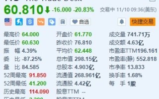 The Trade Desk大跌超20% 预计Q4营收增速降至18％不及预期