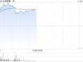 云顶新耀-B股价一度涨超8% 耐赋康在韩国获批上市