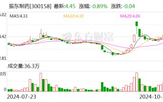 振东制药：拟斥资5000万元至1亿元回购股份