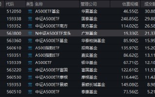 广发基金中证A500ETF（563800）今日上市，成交额21.37亿元位居同类第4名，规模19.33亿元位居同类倒数第一名