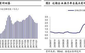 海通证券：A股市场的微观流动性出现阶段性再平衡