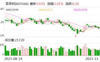 普莱柯：拟回购6000万元～1.2亿元公司股份