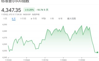 海外这一轮“股债齐升”太猛太快？ 既无基本面、也无技术面支撑？