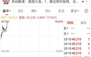 “特朗普”大涨超17%！美国大选投票开始，美47州及3个美属地检察长呼吁大选后“和平移交权力”