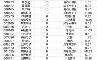 一周机构调研路线图：392家上市公司受关注，重点集中在半导体、汽车零部件等行业