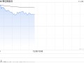 碧桂园服务早盘涨逾7% 拟购回比较多
3.34亿股股份