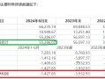 晶瑞电材关联收购为哪般？四年四次募资15亿元 盈利连续大降九成以上直至亏损|定增志