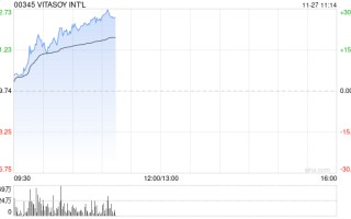 维他奶世界
早盘持续上涨逾9% 中期纯利同比增长5%