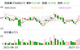 国盾量子：子公司拟与东方中科签订量子计算相关产品销售合同