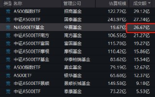 华夏A500ETF上市首日成交27亿同类第三！换手率136%！但仍不及国泰A500ETF上市首日31.5亿成交额、165%换手率