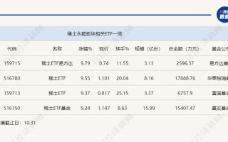 行业ETF风向标丨突遇利好，4只稀土ETF半日涨幅均超9%